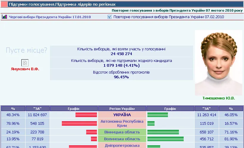 Вибори президента України 2010