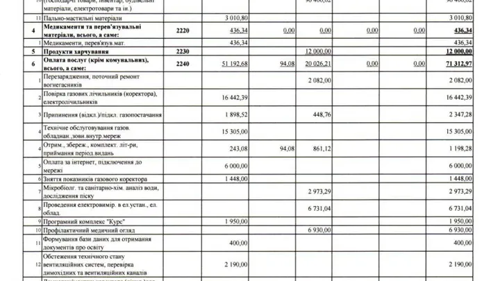 Видатки Трихатського ліцею Ольшанської селищної ради Миколаївського району Миколаївської області за 2023 рік (станом на 31 грудні 2023 року)