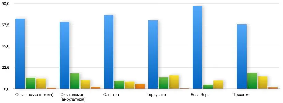 Результати перших виборів голів Ольшанської територіальної громади