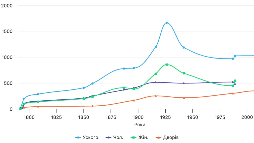 Динаміка чисельності населення
