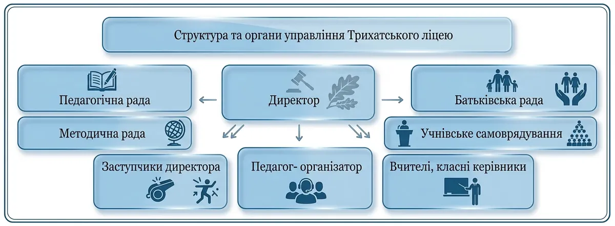 Структура та органи управління закладу