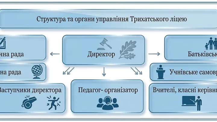 Структура та органи управління закладу