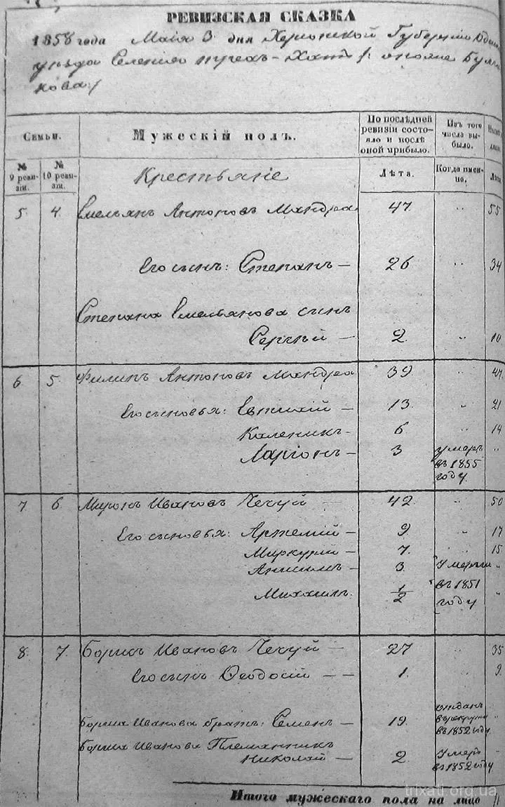 Перепис населення Трихат 1858 року