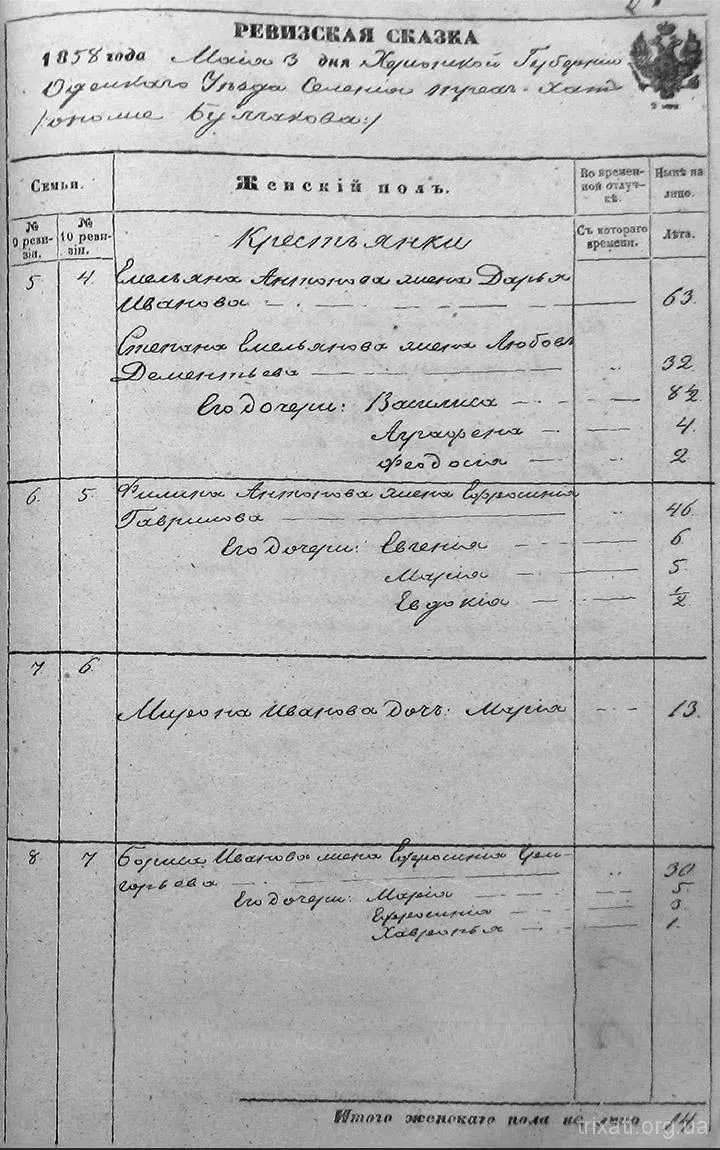 Перепис населення Трихат 1858 року