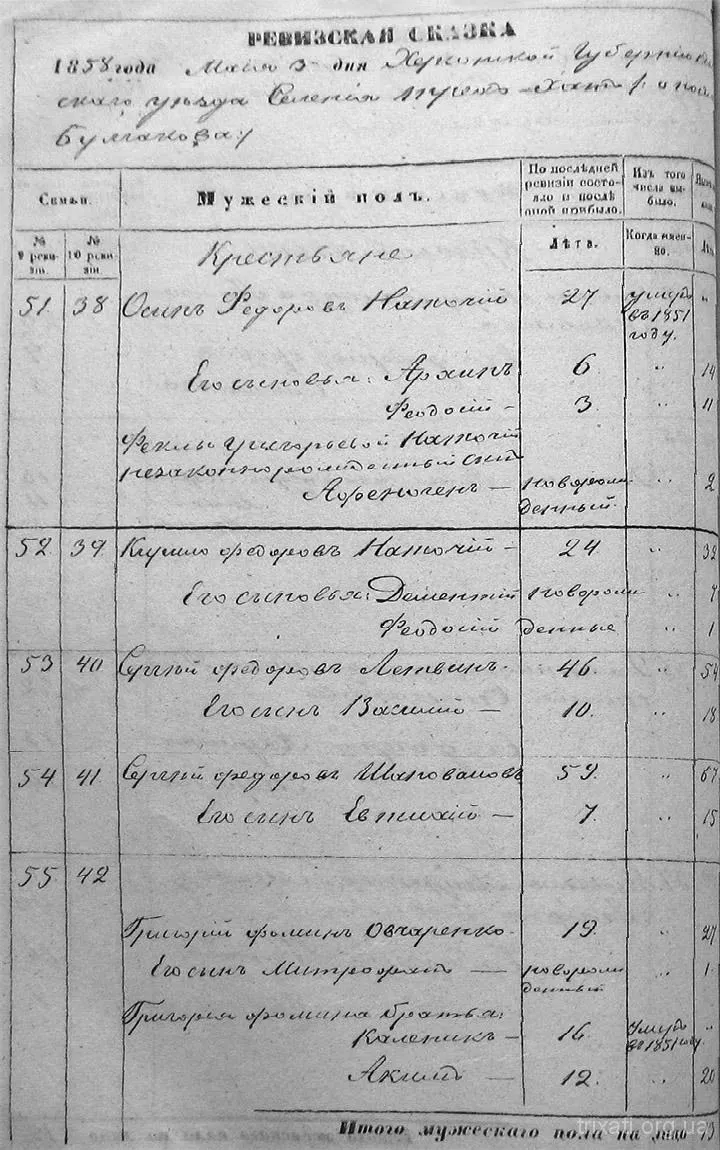 Перепис населення Трихат 1858 року