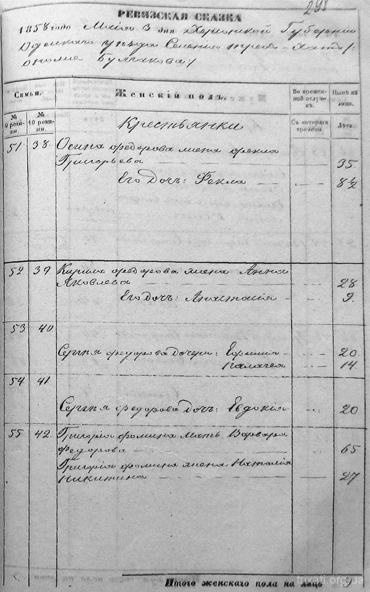 Перепис населення Трихат 1858 року
