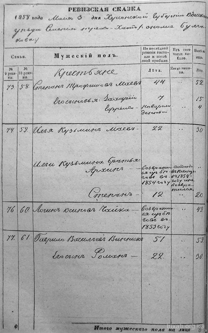 Перепис населення Трихат 1858 року
