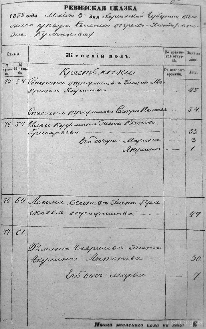 Перепис населення Трихат 1858 року