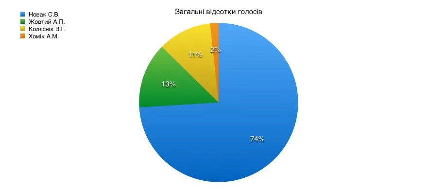 Результати перших виборів голів Ольшанської територіальної громади