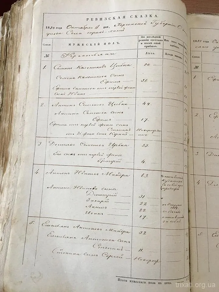 Перепис населення Трихат 1850 року