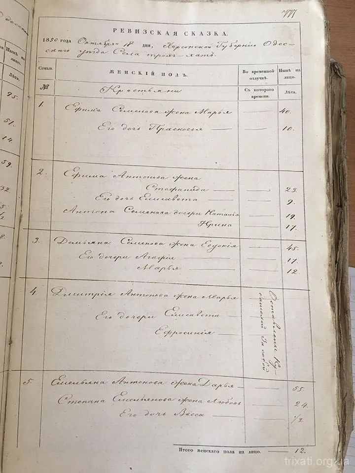 Перепис населення Трихат 1850 року