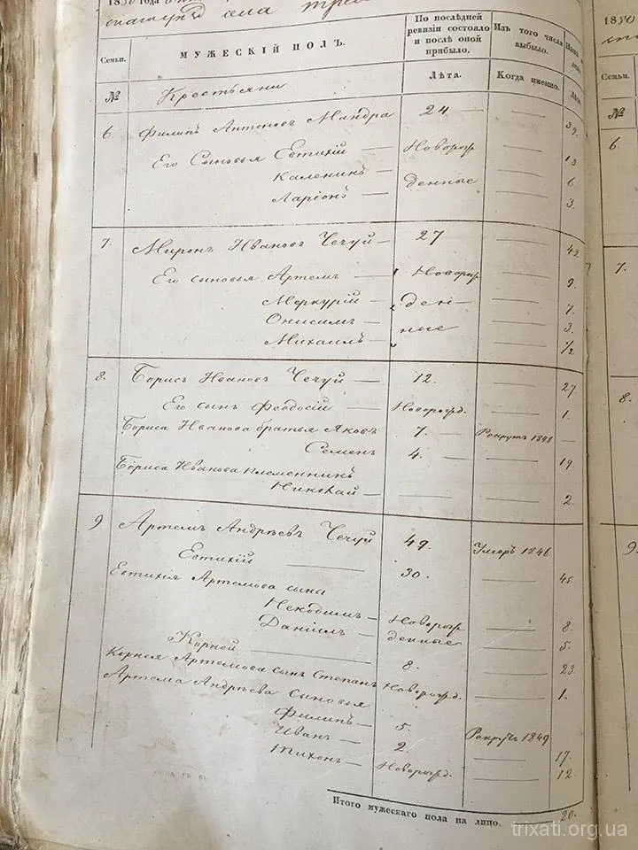 Перепис населення Трихат 1850 року