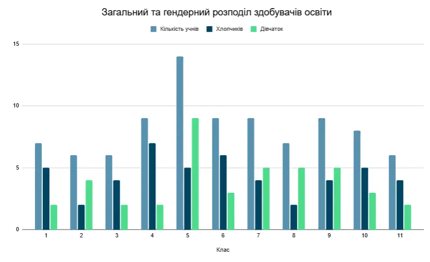 Мережа Трихатського ліцею 2025-2025 н.р.