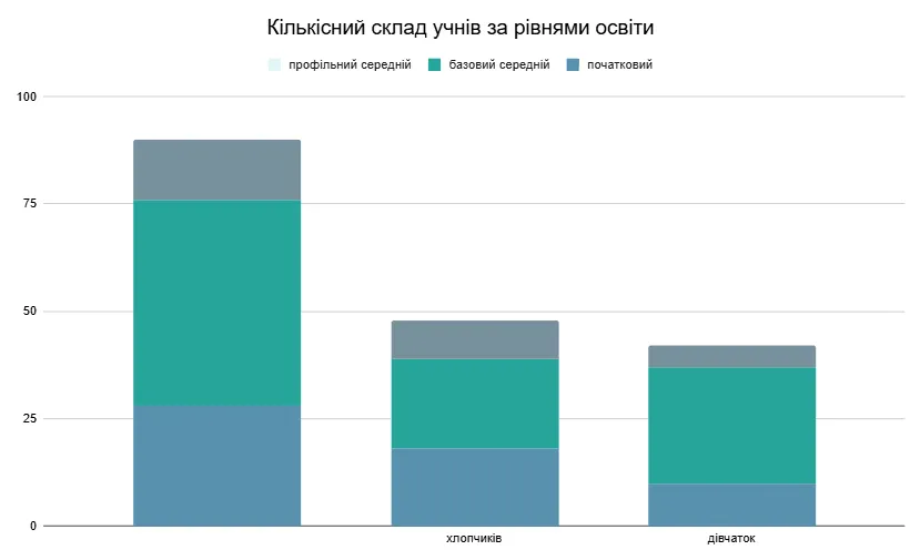 Мережа Трихатського ліцею 2025-2025 н.р.