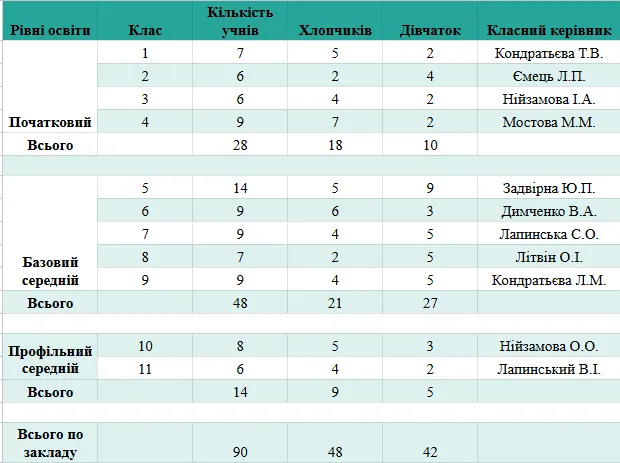 Мережа Трихатського ліцею 2025-2025 н.р.