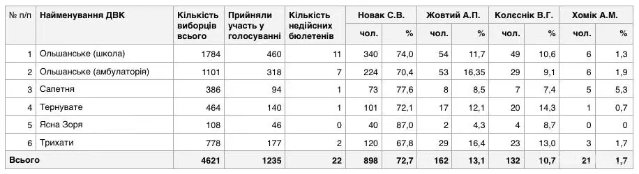 Результати перших виборів голів Ольшанської територіальної громади