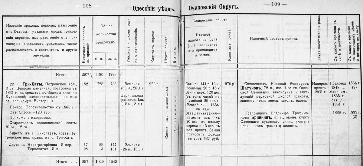 Характеристика Катерининської церкви 1906 року