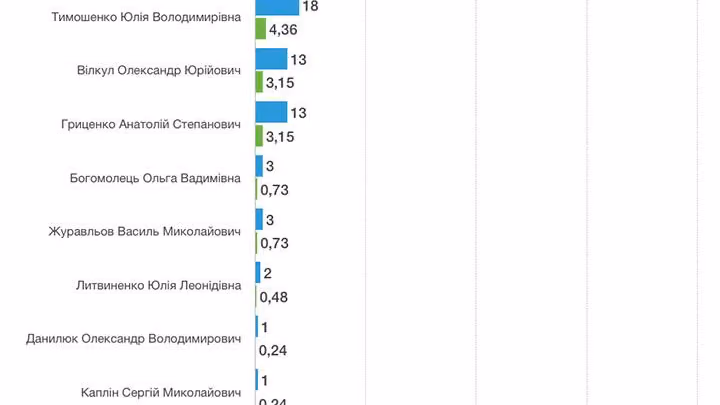 Результати першого туру виборів президента України у Трихатах