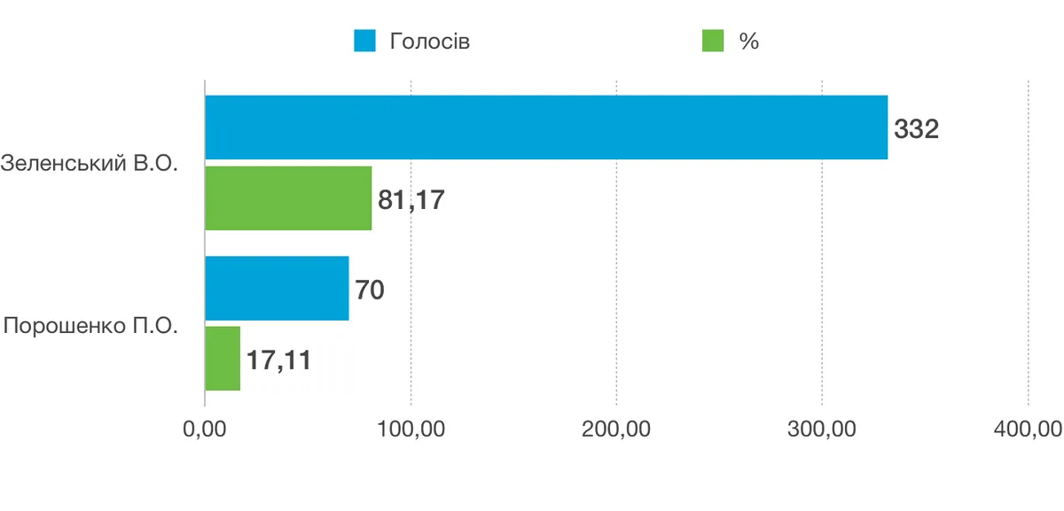 Результати другого туру виборів президента України у Трихатах