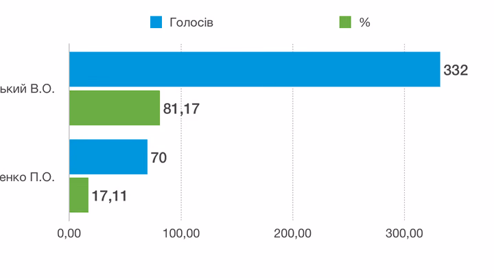 Результати другого туру виборів президента України у Трихатах