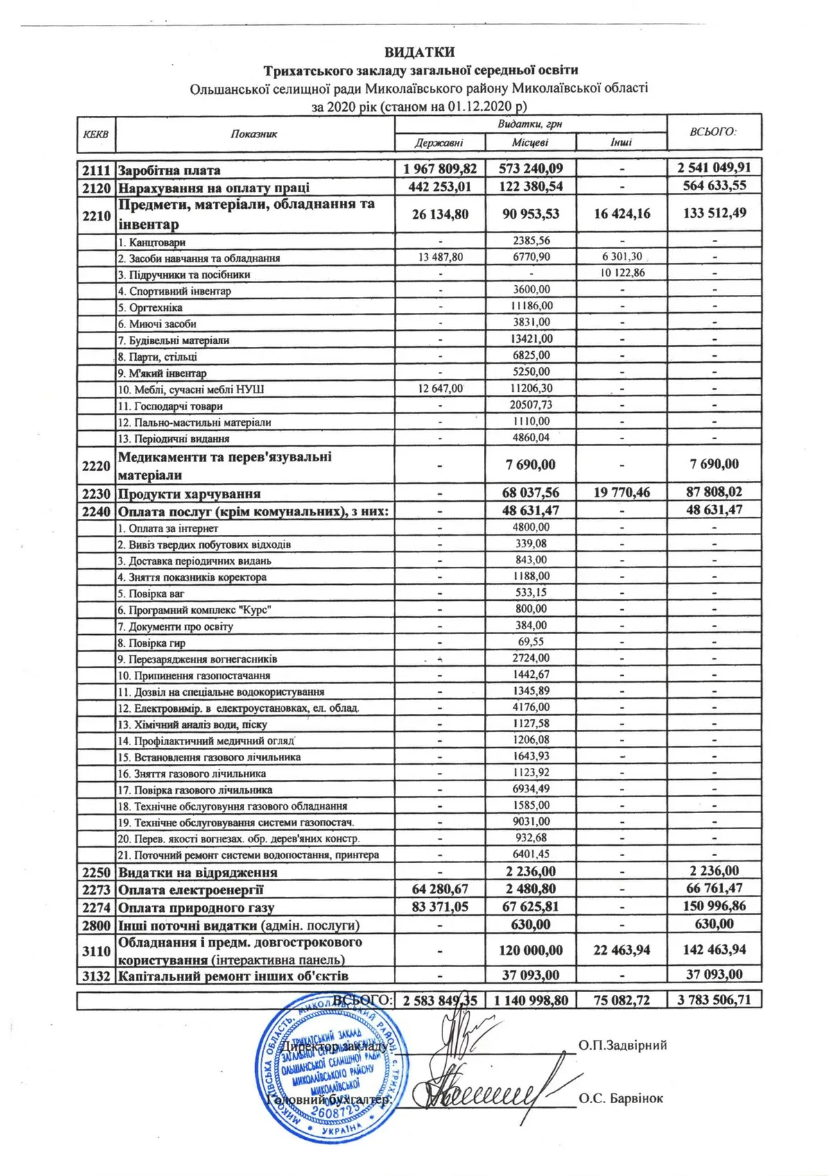 Видатки Трихатського ЗЗСО за 2020 рік (станом на 01.12.2020 р.)