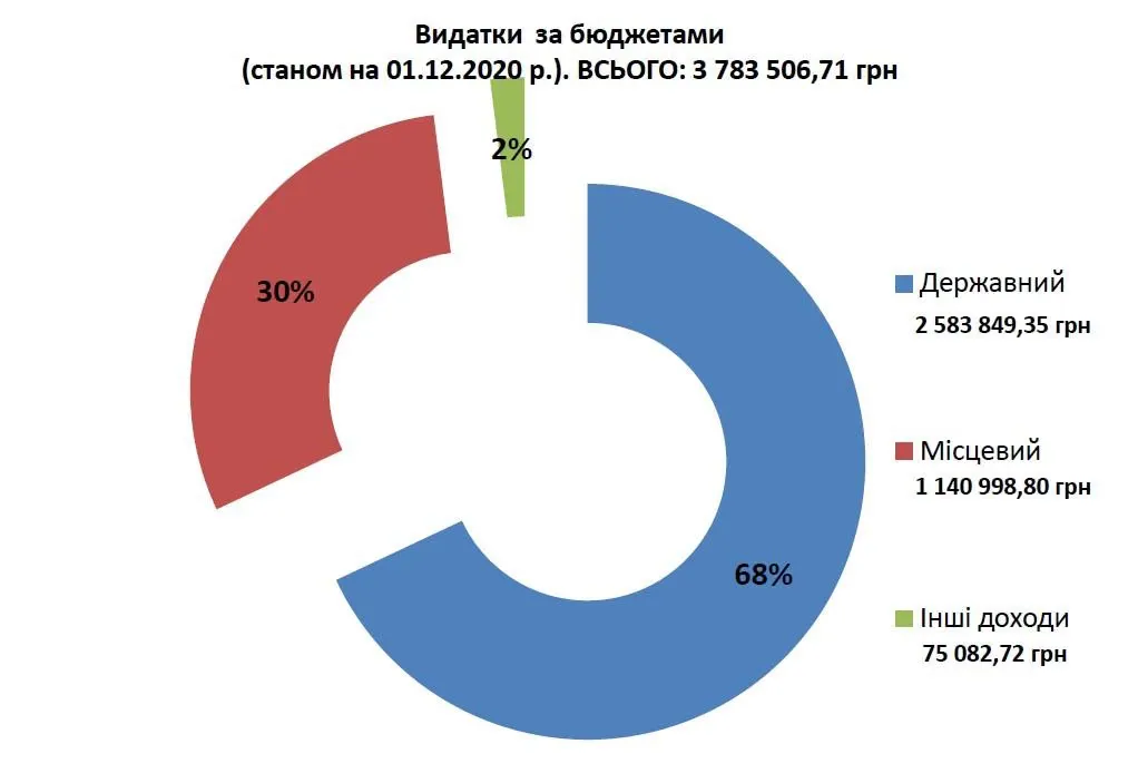 Видатки Трихатського ЗЗСО за 2020 рік (станом на 01.12.2020 р.)
