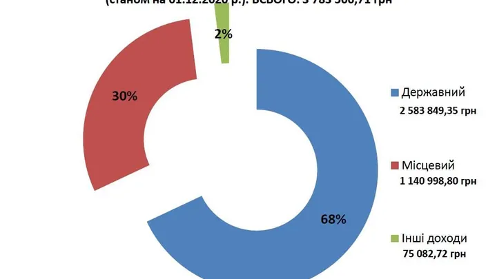 Видатки Трихатського ЗЗСО за 2020 рік (станом на 01.12.2020 р.)