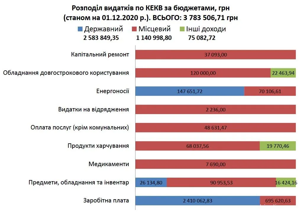 Видатки Трихатського ЗЗСО за 2020 рік (станом на 01.12.2020 р.)