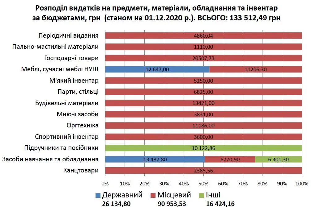 Видатки Трихатського ЗЗСО за 2020 рік (станом на 01.12.2020 р.)