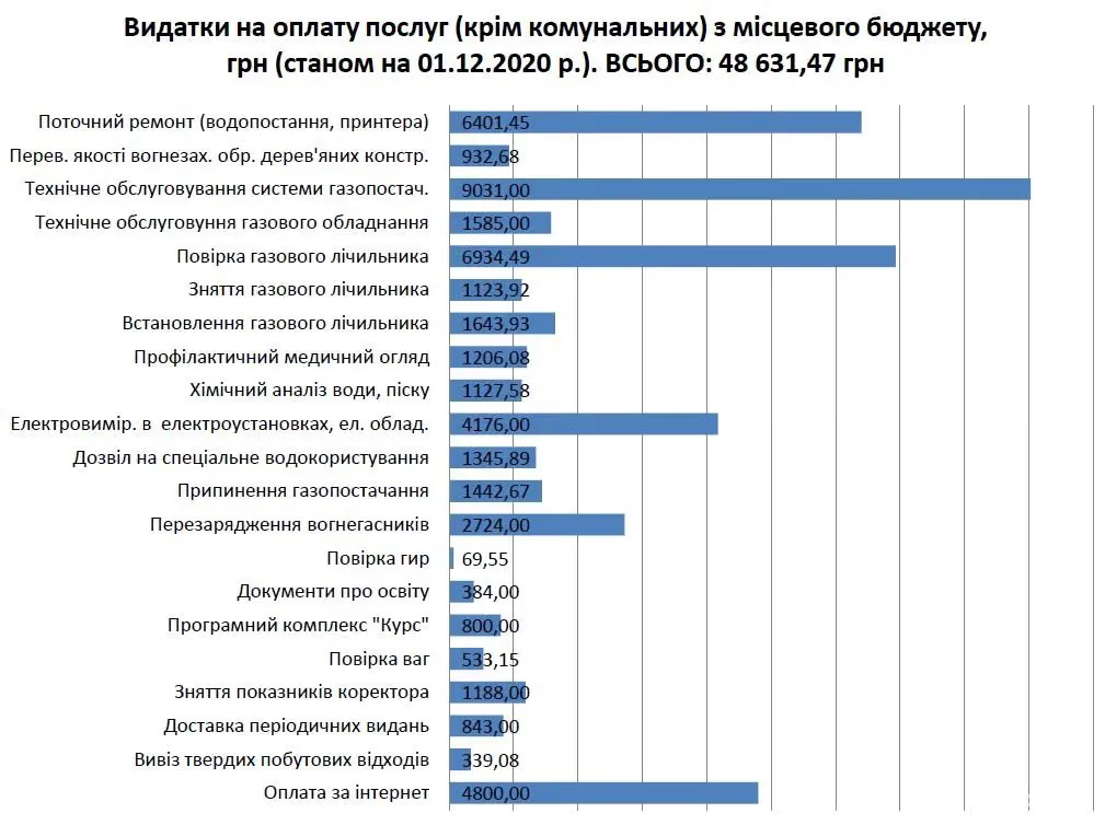 Видатки Трихатського ЗЗСО за 2020 рік (станом на 01.12.2020 р.)