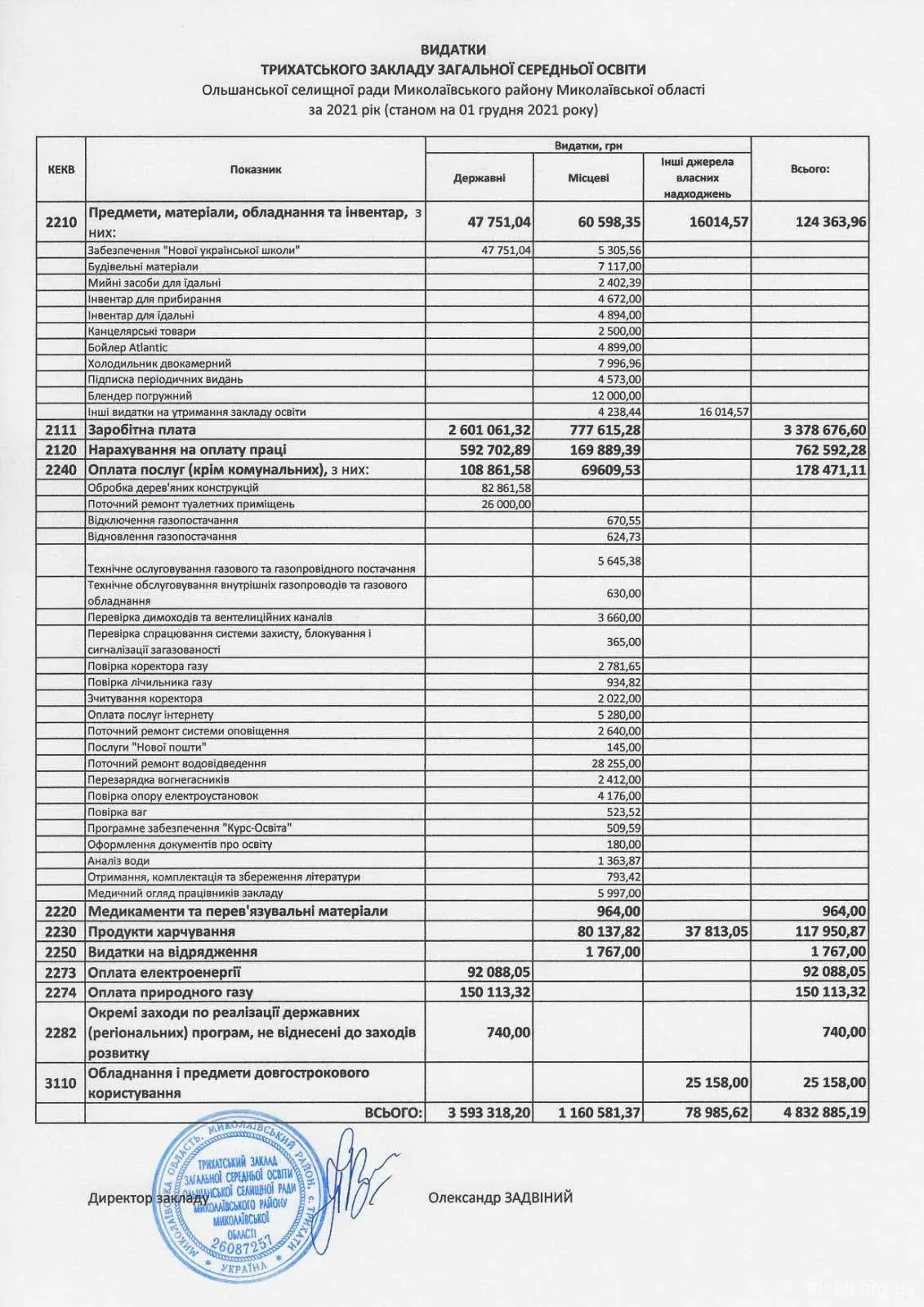 Видатки Трихатського ЗЗСО за 2021 рік (станом на 01.12.21р.)